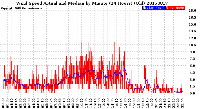 Milwaukee Weather Wind Speed<br>Actual and Median<br>by Minute<br>(24 Hours) (Old)