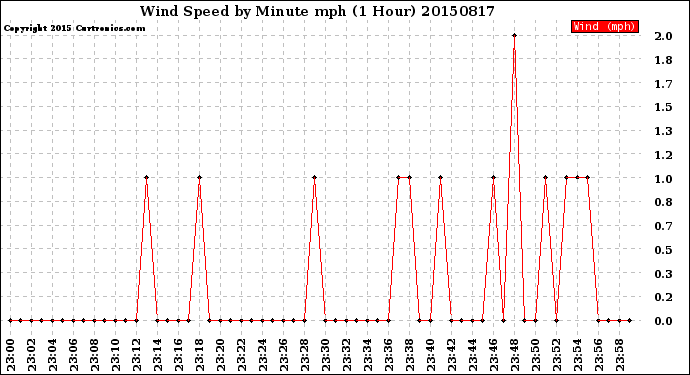 Milwaukee Weather Wind Speed<br>by Minute mph<br>(1 Hour)