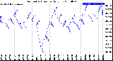 Milwaukee Weather Barometric Pressure<br>Daily Low