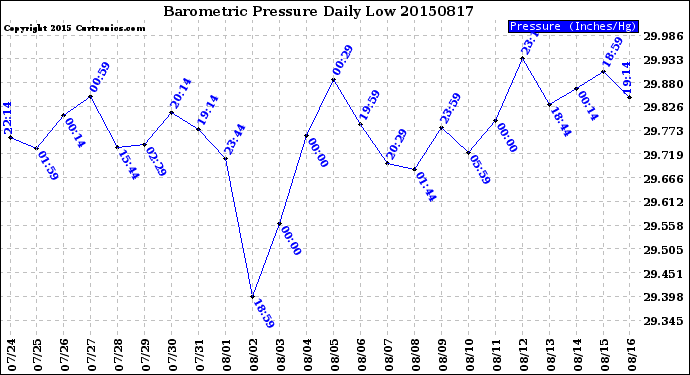 Milwaukee Weather Barometric Pressure<br>Daily Low