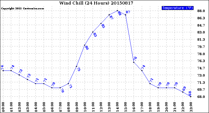 Milwaukee Weather Wind Chill<br>(24 Hours)