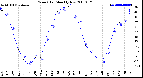 Milwaukee Weather Wind Chill<br>Monthly Low