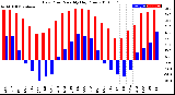 Milwaukee Weather Dew Point<br>Monthly High/Low