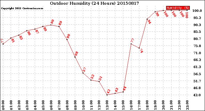 Milwaukee Weather Outdoor Humidity<br>(24 Hours)