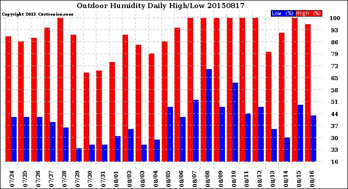 Milwaukee Weather Outdoor Humidity<br>Daily High/Low