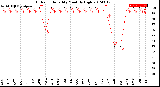 Milwaukee Weather Outdoor Humidity<br>Monthly High