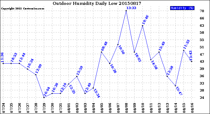 Milwaukee Weather Outdoor Humidity<br>Daily Low