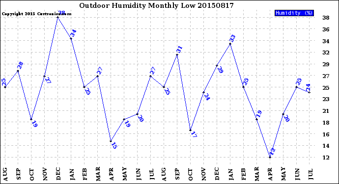 Milwaukee Weather Outdoor Humidity<br>Monthly Low