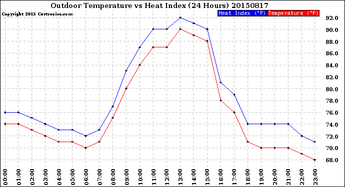 Milwaukee Weather Outdoor Temperature<br>vs Heat Index<br>(24 Hours)