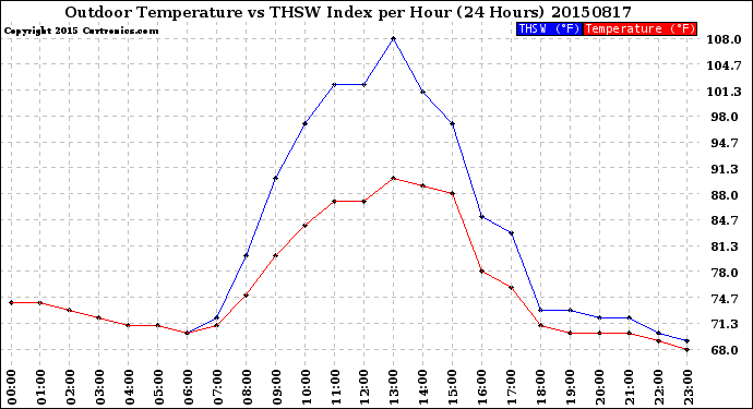 Milwaukee Weather Outdoor Temperature<br>vs THSW Index<br>per Hour<br>(24 Hours)