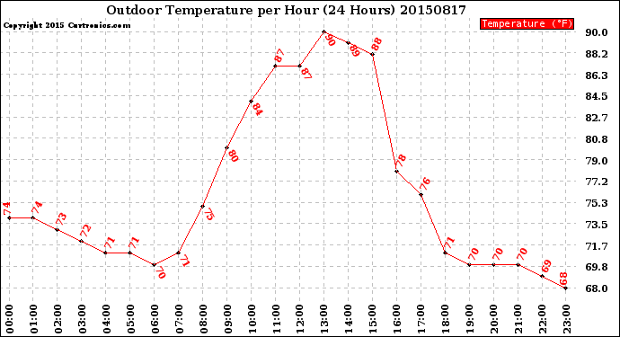 Milwaukee Weather Outdoor Temperature<br>per Hour<br>(24 Hours)