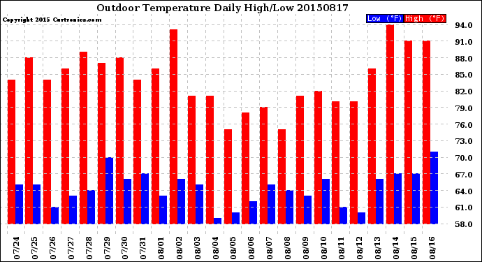 Milwaukee Weather Outdoor Temperature<br>Daily High/Low