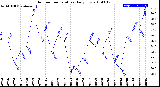 Milwaukee Weather Outdoor Temperature<br>Daily Low