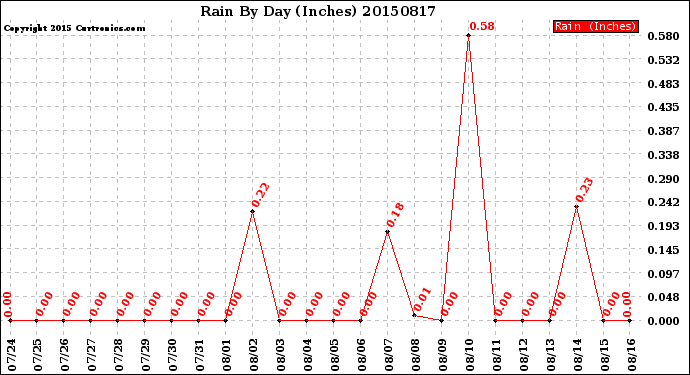 Milwaukee Weather Rain<br>By Day<br>(Inches)