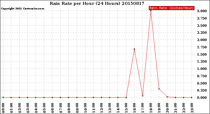 Milwaukee Weather Rain Rate<br>per Hour<br>(24 Hours)