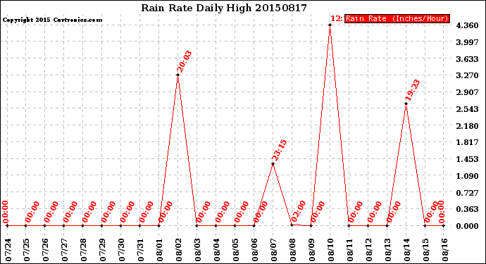 Milwaukee Weather Rain Rate<br>Daily High