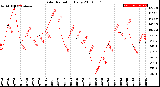 Milwaukee Weather Solar Radiation<br>Daily