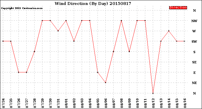 Milwaukee Weather Wind Direction<br>(By Day)