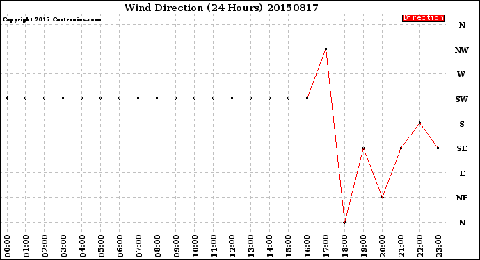 Milwaukee Weather Wind Direction<br>(24 Hours)