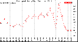 Milwaukee Weather Wind Speed<br>Hourly High<br>(24 Hours)