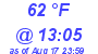 Milwaukee Weather Dewpoint High Low Today