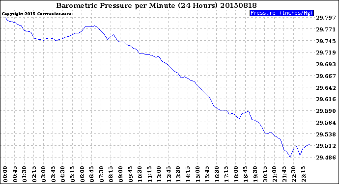 Milwaukee Weather Barometric Pressure<br>per Minute<br>(24 Hours)