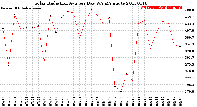 Milwaukee Weather Solar Radiation<br>Avg per Day W/m2/minute