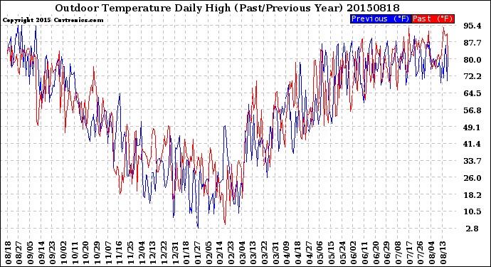 Milwaukee Weather Outdoor Temperature<br>Daily High<br>(Past/Previous Year)