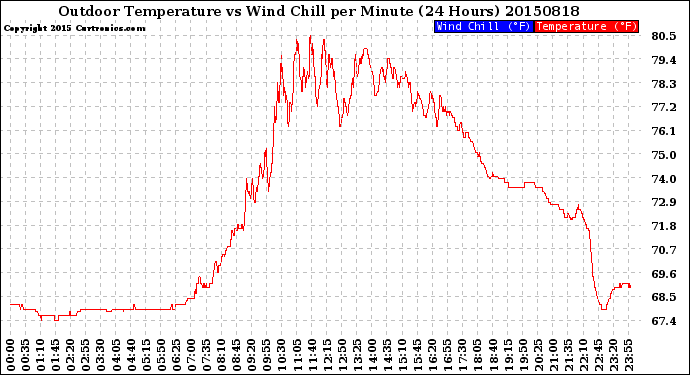 Milwaukee Weather Outdoor Temperature<br>vs Wind Chill<br>per Minute<br>(24 Hours)