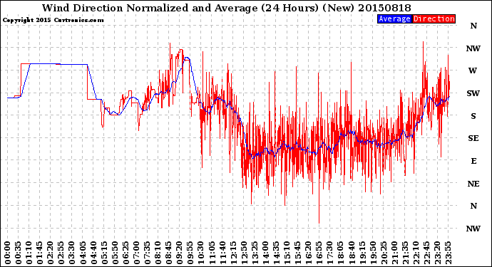 Milwaukee Weather Wind Direction<br>Normalized and Average<br>(24 Hours) (New)