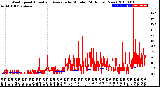 Milwaukee Weather Wind Speed<br>Actual and Average<br>by Minute<br>(24 Hours) (New)