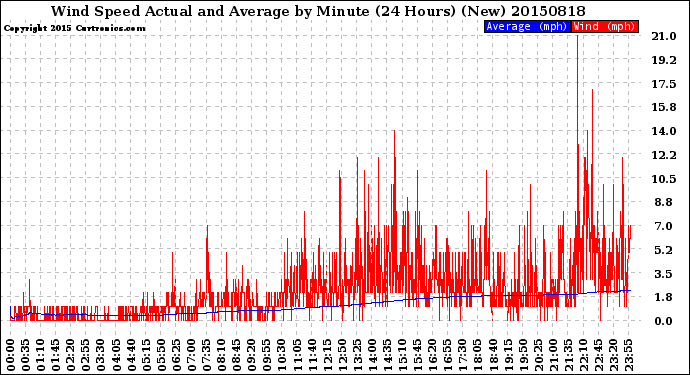 Milwaukee Weather Wind Speed<br>Actual and Average<br>by Minute<br>(24 Hours) (New)