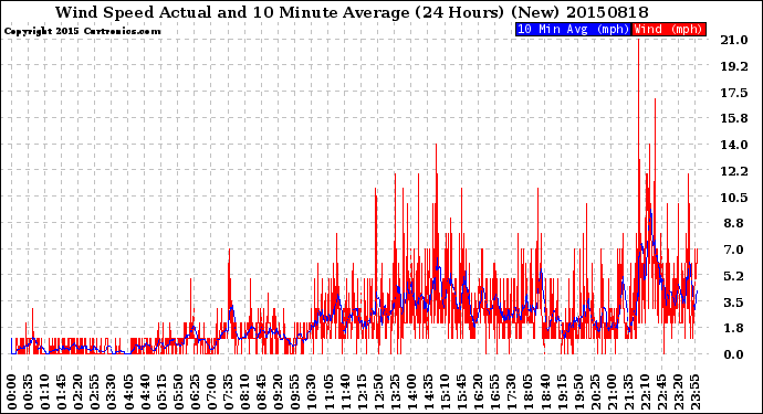 Milwaukee Weather Wind Speed<br>Actual and 10 Minute<br>Average<br>(24 Hours) (New)