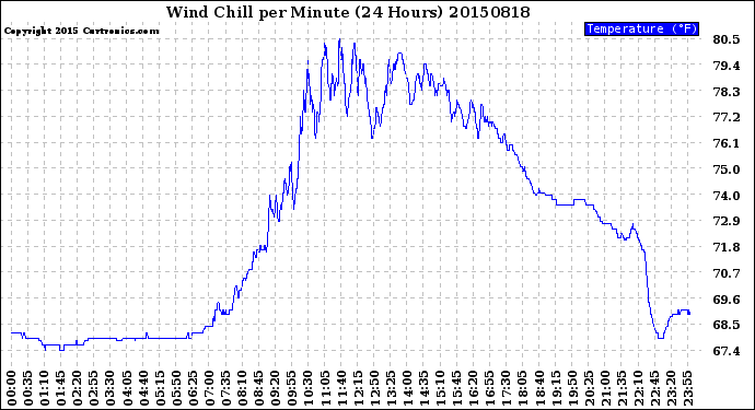 Milwaukee Weather Wind Chill<br>per Minute<br>(24 Hours)