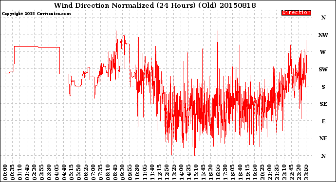 Milwaukee Weather Wind Direction<br>Normalized<br>(24 Hours) (Old)