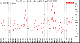 Milwaukee Weather Wind Speed<br>by Minute mph<br>(1 Hour)