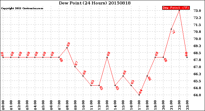 Milwaukee Weather Dew Point<br>(24 Hours)