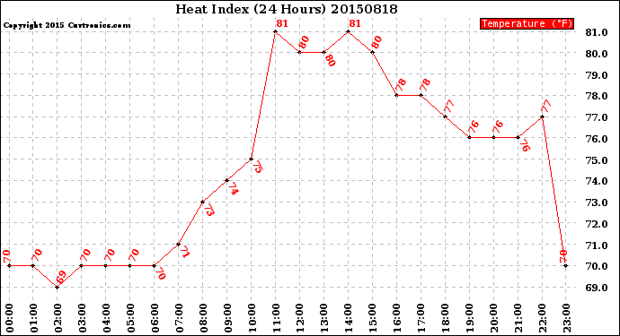 Milwaukee Weather Heat Index<br>(24 Hours)