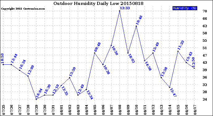 Milwaukee Weather Outdoor Humidity<br>Daily Low