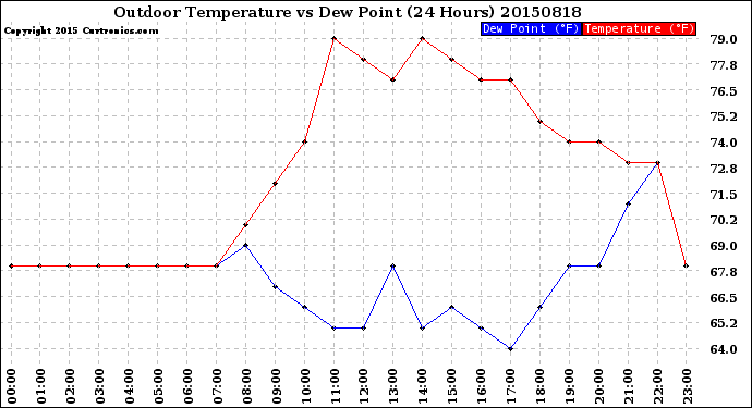 Milwaukee Weather Outdoor Temperature<br>vs Dew Point<br>(24 Hours)