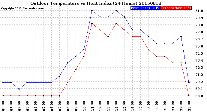 Milwaukee Weather Outdoor Temperature<br>vs Heat Index<br>(24 Hours)