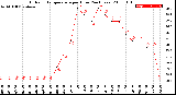 Milwaukee Weather Outdoor Temperature<br>per Hour<br>(24 Hours)