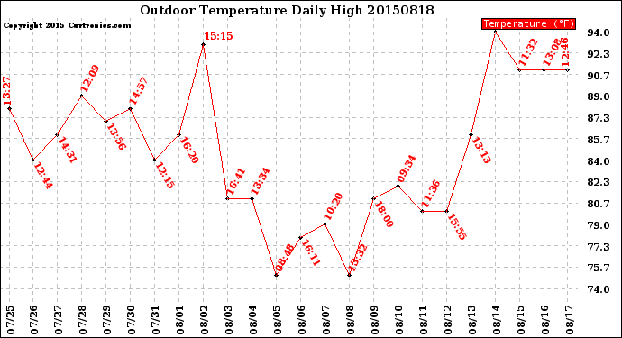 Milwaukee Weather Outdoor Temperature<br>Daily High