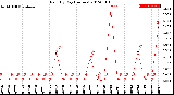 Milwaukee Weather Rain<br>By Day<br>(Inches)