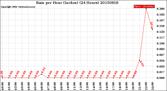 Milwaukee Weather Rain<br>per Hour<br>(Inches)<br>(24 Hours)