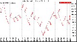 Milwaukee Weather Solar Radiation<br>Daily