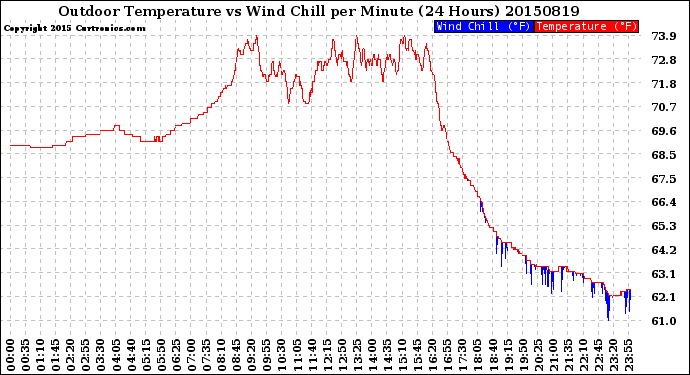 Milwaukee Weather Outdoor Temperature<br>vs Wind Chill<br>per Minute<br>(24 Hours)