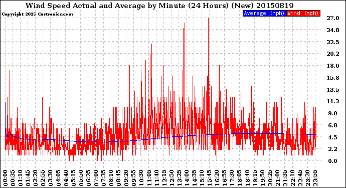 Milwaukee Weather Wind Speed<br>Actual and Average<br>by Minute<br>(24 Hours) (New)