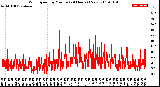 Milwaukee Weather Wind Speed<br>by Minute<br>(24 Hours) (New)