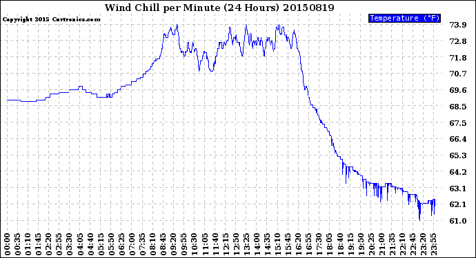 Milwaukee Weather Wind Chill<br>per Minute<br>(24 Hours)